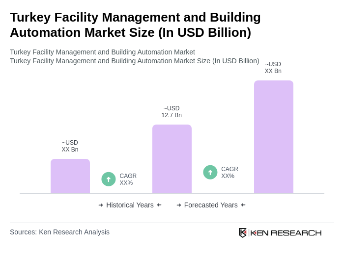 Turkey Facility Management and Building Automation Market Size